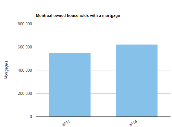 加拿大蒙特利尔在2016年拥有超过62.2万的住房抵押贷款
