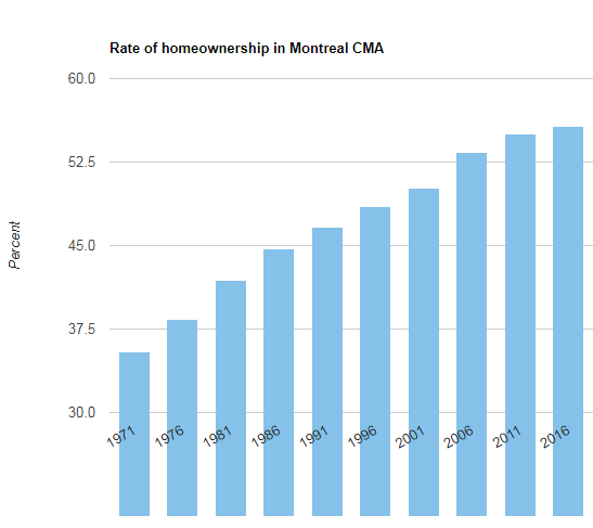 加拿大蒙特利尔在2016年拥有超过62.2万的住房抵押贷款