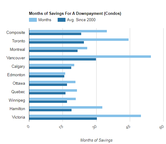加拿大房产业可支付能力在十年来的最长时间里持续下滑