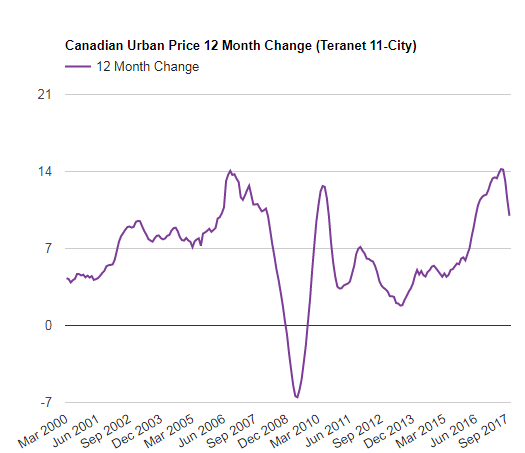 加拿大房产价格下降1％，为2010年以来最大的单月下降