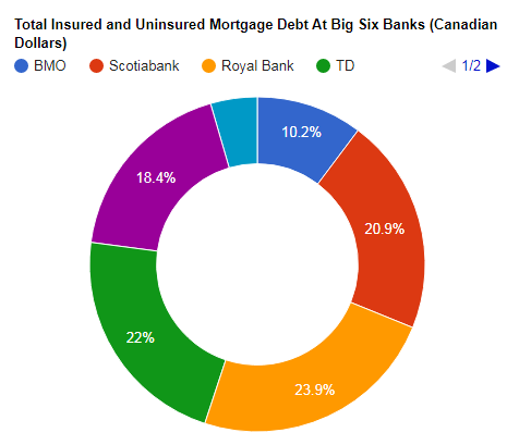 无保险的加拿大房地产抵押贷款跳跃17％