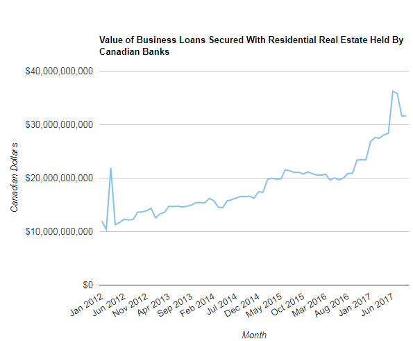 加拿大房地产创纪录的增长速度