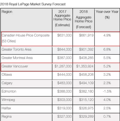 2018年加拿大各城市房价预测！房价明年还将继续上涨！