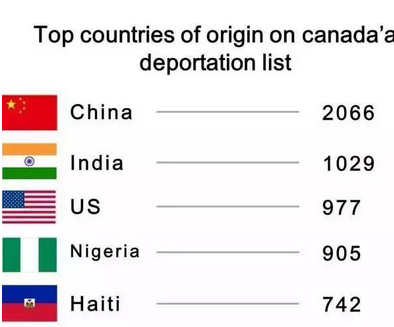加拿大驱逐2066名中国非法移民 找个正规移民中介太重要！