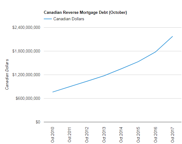 加拿大房产逆向抵押债务上涨1.25美元/秒