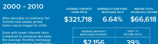 悲剧了！看看加拿大多伦多买房的难度怎么随着时代变迁的