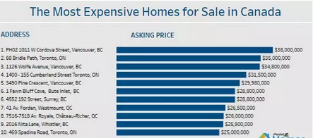 都说温哥华房价贵，但是到底贵到什么地步？感受一下加拿大最贵的房子是啥样…